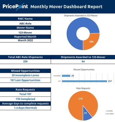 Monthly Mover Report example