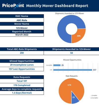 Monthly Mover Report example Monthly Mover Report example